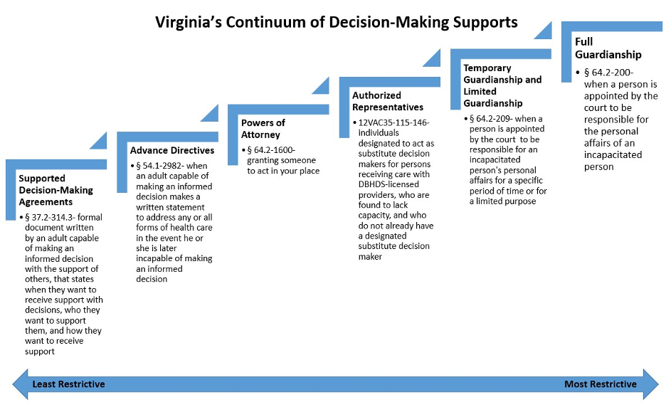 Virginia的支持決策制定流程
